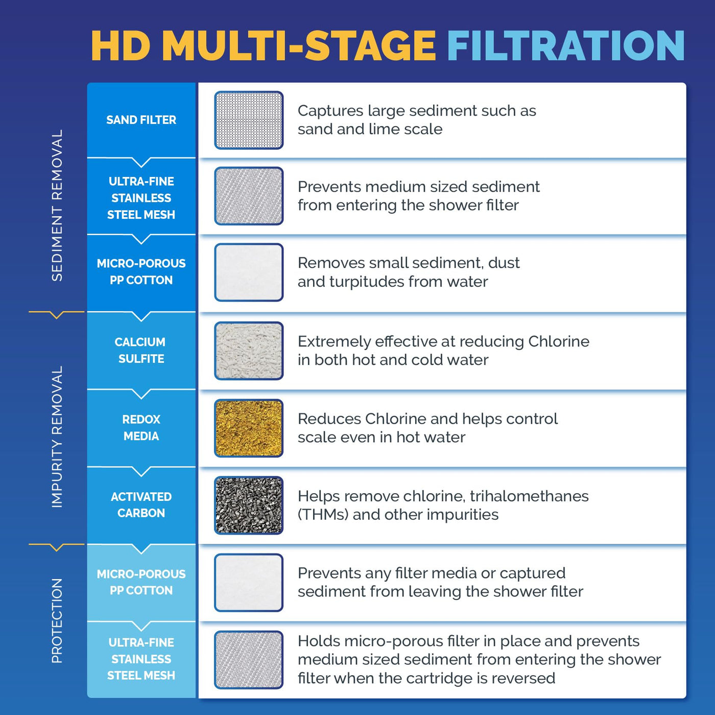 High Output Shower Filter With Superior Advanced 30x Filter Media