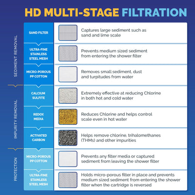 High Output Shower Filter With Superior Advanced 30x Filter Media