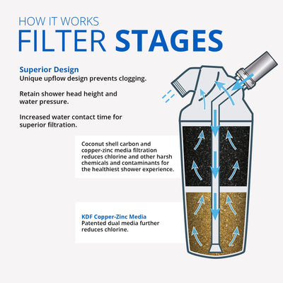 Shower Water Filter Replacement Cartridge Removes Over 90 Percent Chlorine